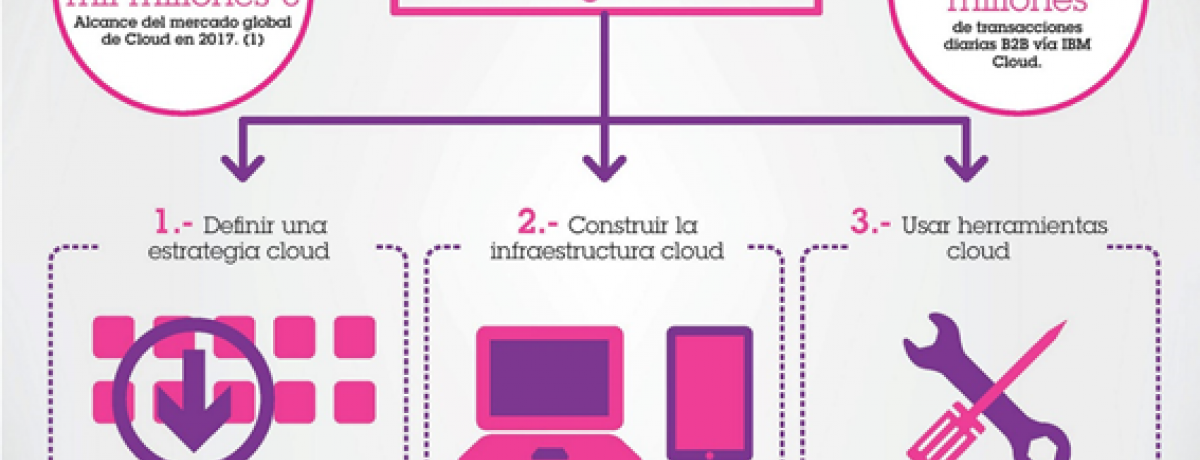 Cloud Computing con IBM